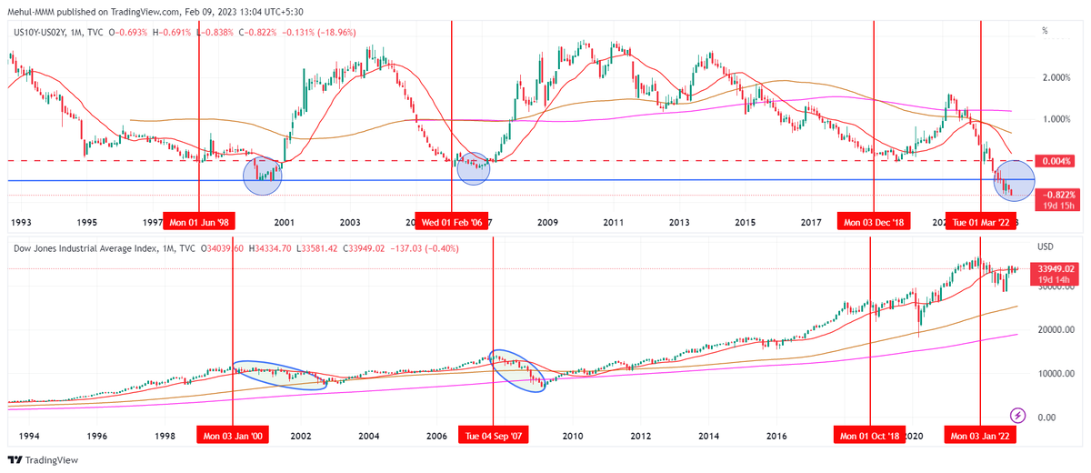 mehulshahmbs's tweet image. #USYield curve inversion and #DJI, A simple observation whenever yield curve stays in -VE zone DJI had deep correction. what is going on is Bull t with-in Bear Mkt. Interesting time ahead.