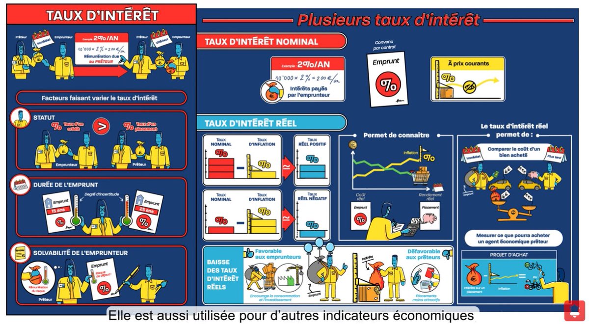 acTlseEG: RT <a href="/Educfi_BDF/">EDUCFI</a>: 🔎  #Taux d'intérêt nominal et réel 

Découvrez dans cette nouvelle vidéo et la fiche actualisée des #ABCdeleconomie comment la prise en compte de l’#inflation permet de faire apparaître le coût réel d'un #crédit et le rendem…