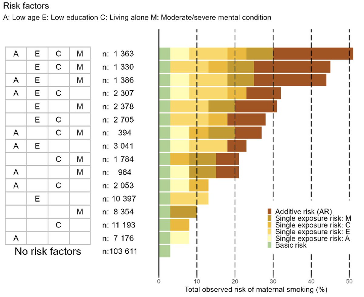 SJPH (@journalsjph) on Twitter photo #Inequality in #MaternalSmoking increased 2000-2016 in DK. Low education, poor #MentalHealth, living alone and low age are all risk factors. More risk factors = greater risk 👉 We need targeted interventions.
<a href="/AalborgUH/">Aalborg Universitetshospital</a> <a href="/SHeuckendorff/">Signe Heuckendorff</a> <a href="/rbkorsgaard/">René</a>
journals.sagepub.com/doi/abs/10.117… #Inequality in #MaternalSmoking increased 2000-2016 in DK. Low education, poor #MentalHealth, living alone and low age are all risk factors. More risk factors = greater risk 👉 We need targeted interventions.
<a href="/AalborgUH/">Aalborg Universitetshospital</a> <a href="/SHeuckendorff/">Signe Heuckendorff</a> <a href="/rbkorsgaard/">René</a>
journals.sagepub.com/doi/abs/10.117…