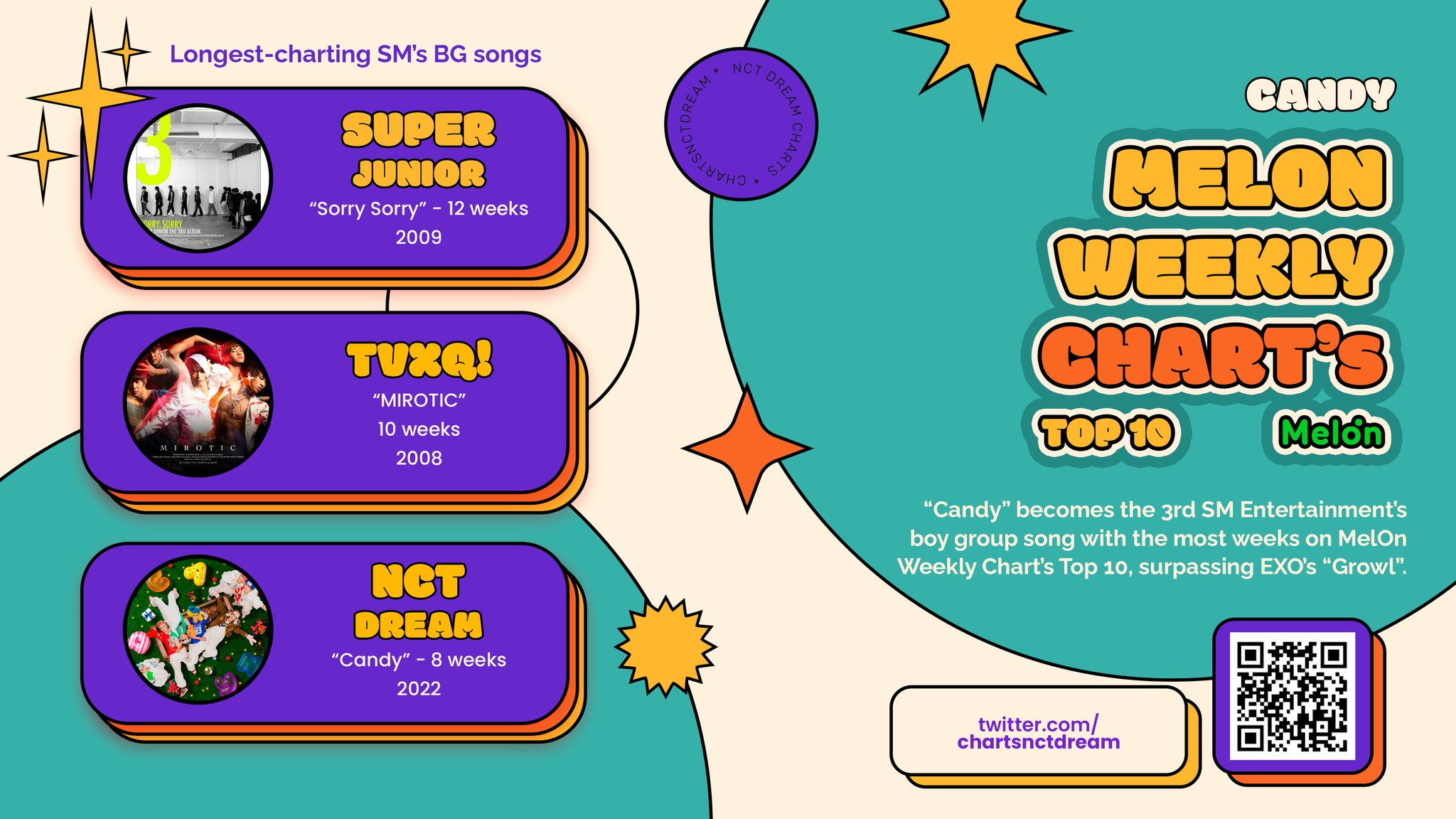 NCT DREAM Charts 💍 on Twitter ".NCTsmtown_DREAM's “Candy” (8 weeks