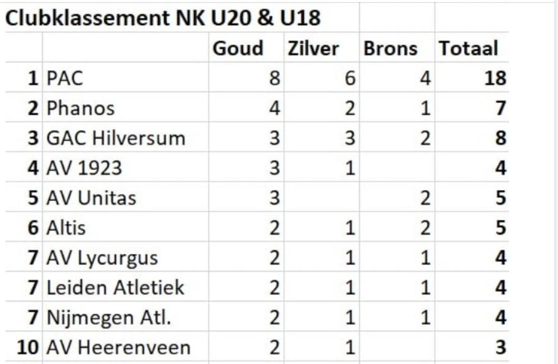 De U18/U20 atleten van PAC hebben het geweldig gedaan bij het NK indoor in Apeldoorn !
<a href="/RdamTopsport/">Rotterdam Topsport</a> <a href="/RdSportsupport/">Rotterdam Sportsupport</a> <a href="/sportbedrijf010/">Sportbedrijf Rotterdam</a>