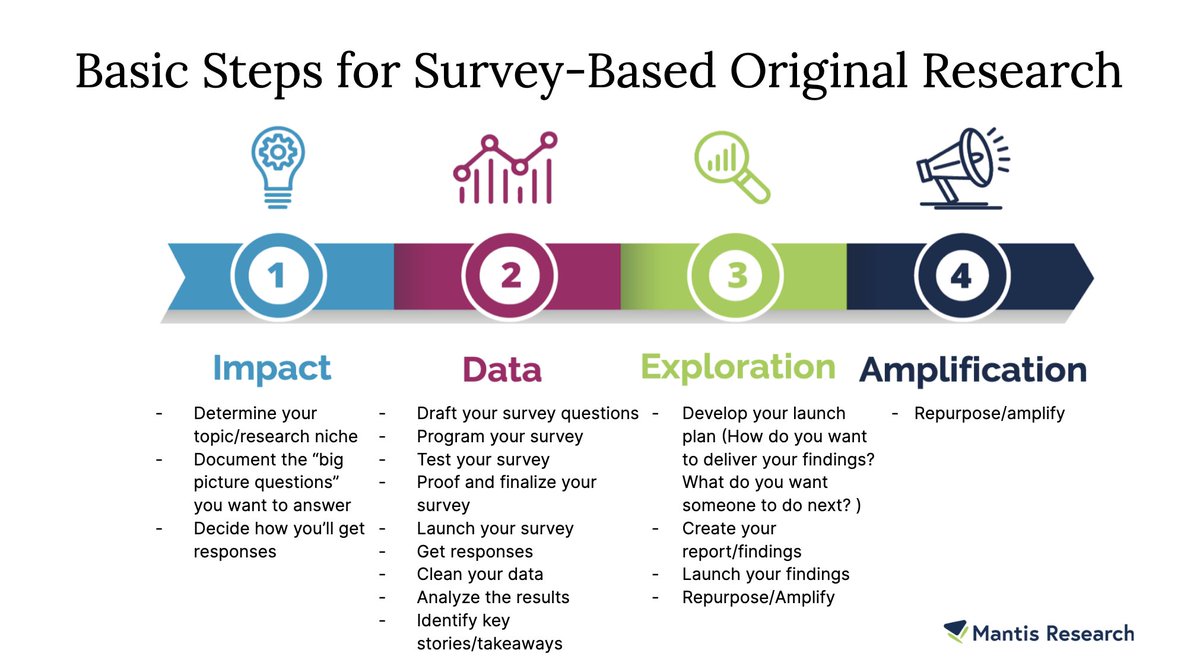 A4. The process I use is called IDEA. I = Impact (This is the strategy/planning phase) D= Data (Collect data) E = Exploration (Find the story and launch your findings) A = Amplification (Repurpose) For a survey-based research projects, the steps look like this. #contentchat