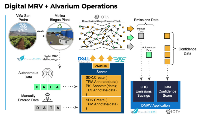 LF_Edge's tweet photo. With @Dell_Edge, @ZededaEdge, @iota and @ClimateCHECK, #LFEdge projects securely and accurately monitored the Carbon Footprint in the world's first BioGas Plant! Learn how Project Alvarium &amp; EVE improved the data confidence and trust in @VSPTWineGroup https://t.co/aNRhTkQJDf https://t.co/hoDtI0arkK