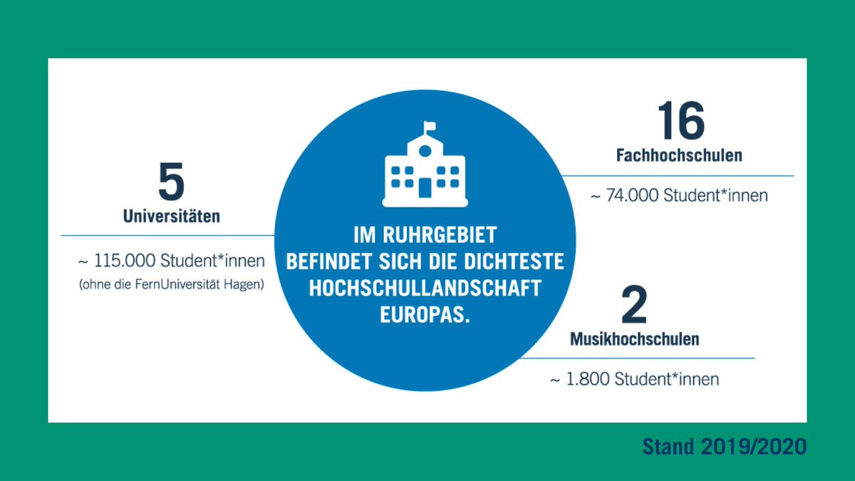 ruhr_futur's tweet photo. Wusstet Ihr, dass es in ganz Deutschland nur einen regionalen Bildungsbericht gibt? Den machen wir. 😇 Seit über zehn Jahren setzen wir uns mit unserer Datenarbeit für mehr #Bildungsgerechtigkeit im #Ruhrgebiet ein. 👉https://t.co/EEpefAedmF👈 https://t.co/WF0jEIWSsP