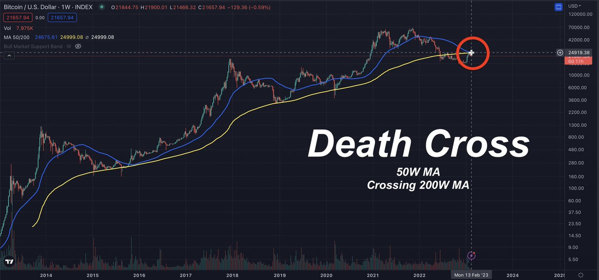 cryptoduniya_'s tweet photo. BREAKING: #Bitcoin made it's first EVER 'Death Cross' on the weekly chart. https://t.co/rV0LNuCqmj