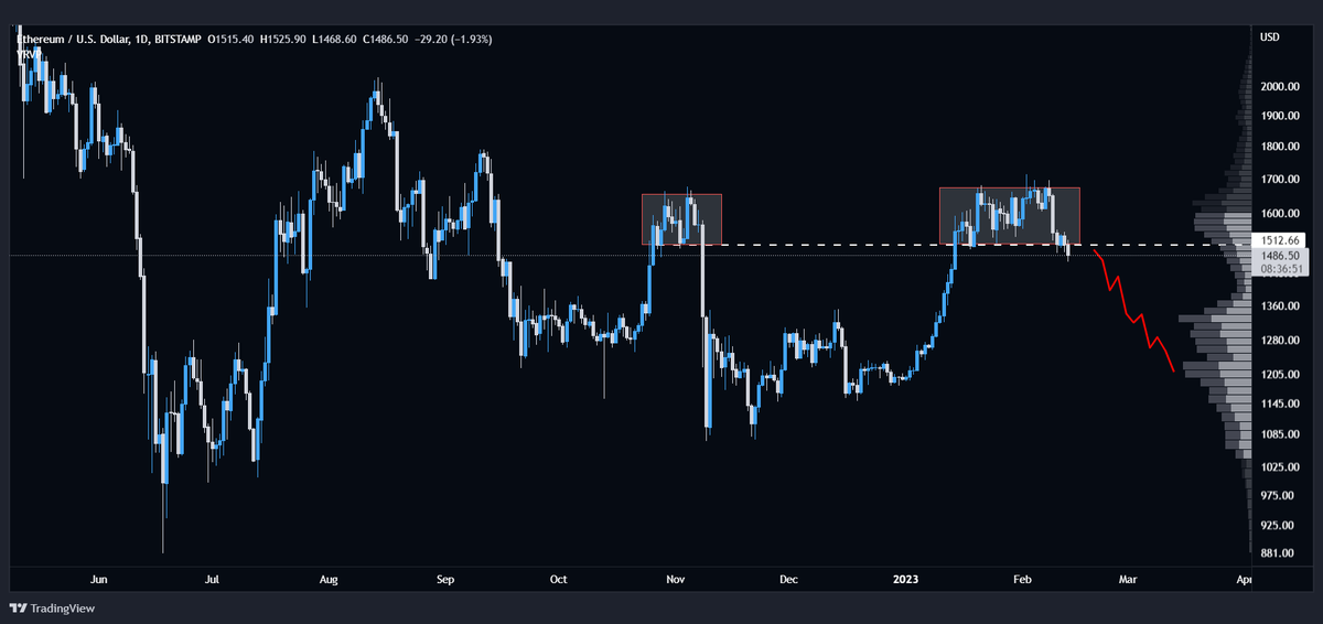 BitObiWan's tweet photo. #ETH/USD 

Dashed support is lost🔻 

Down we go📉 https://t.co/UKVmHXbfG3
