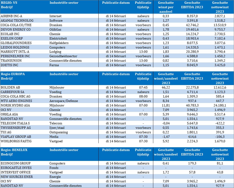 Bedrijfsresultaten

#Airbnb
#AkamaiTech
#CocaCola
#Ecolab
#Exelon
#GlobalFoundries
#LeidosHoldings
#Marriott
#Zoetis
#Boliden
#Carrefour 
#CocacolaHBC
#NorskHydro
#OCI 
#Randstad
#TelecomItalia
#Orkla
#ThyssenKrupp
#TUI 
#Econocom
#IntervestO&W

etc
⬇️