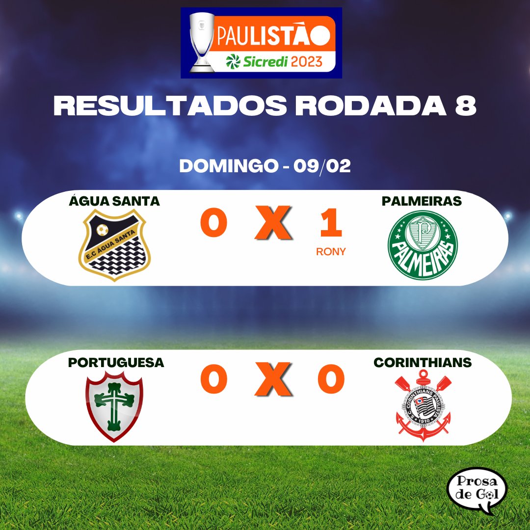 ProsadeGol's tweet photo. RESULTADOS DESTE DOMINGO NO PAULISTÃO - RODADA 8
Palmeiras é eficiente e bate o Água Santa, em Diadema. Corinthians e Lusa ficam no zero, em Brasília. São Paulo é muito superior e vence o Santos, no Morumbi. 
#paulistão2023 #palmeiras #corinthians #saopaulofc #santosfc https://t.co/a1jzXDaVK1