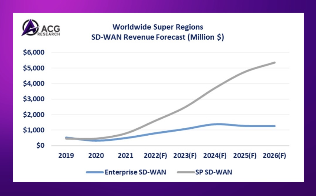 andrestostado1's tweet photo. Shift to remote work drives growth in SD-WAN market. Projected to reach $5220.9 million by 2028. Improves network management, security and user experience. Expanded broadband coverage makes adoption easier.
#SDWAN #Forecast #Growth #ACGResearch
@rmota @acg_r https://t.co/BWGz3d1b9f