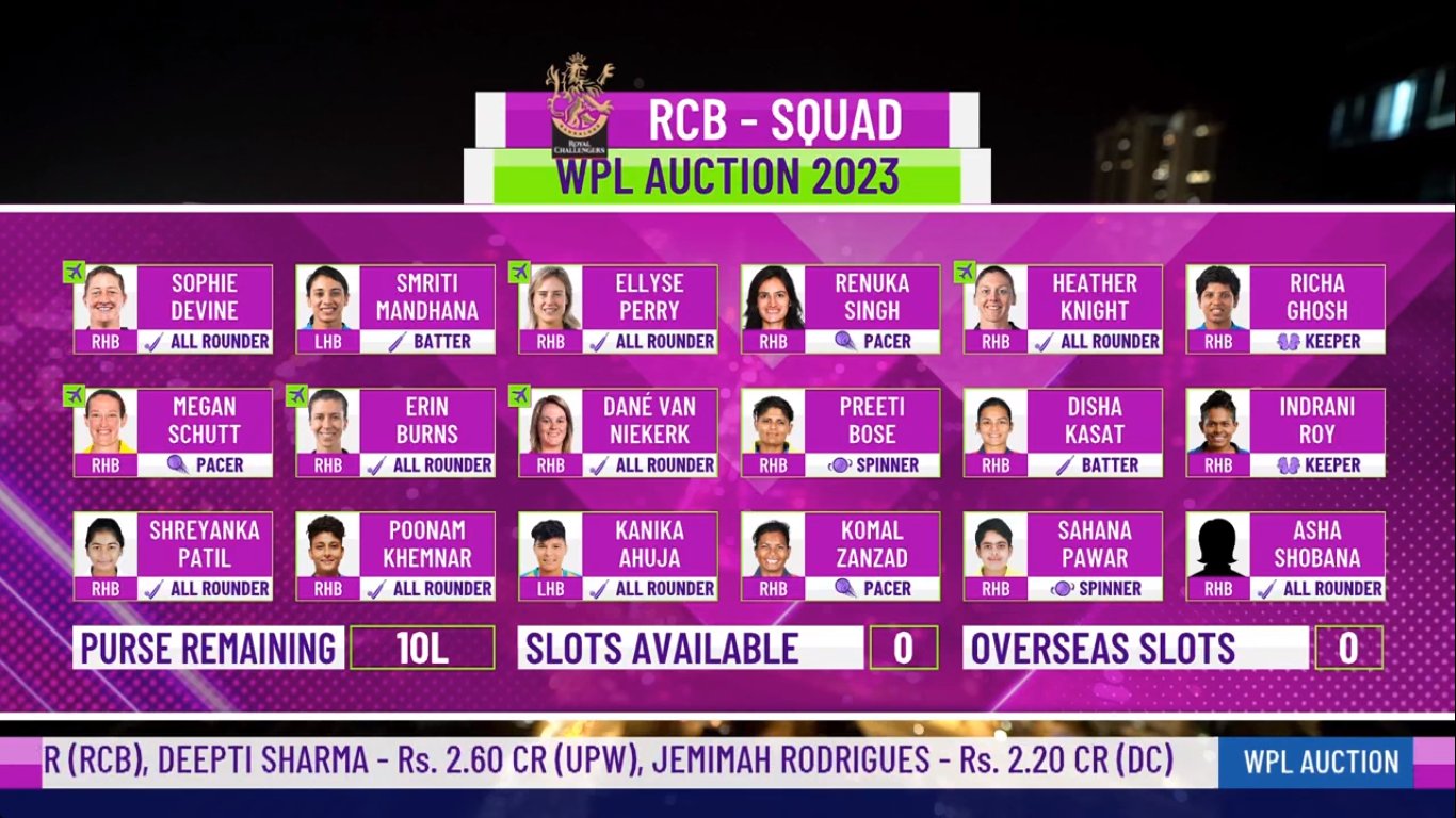 mufaddal-vohra-on-twitter-the-rcb-squad-for-wpl-https-t-co