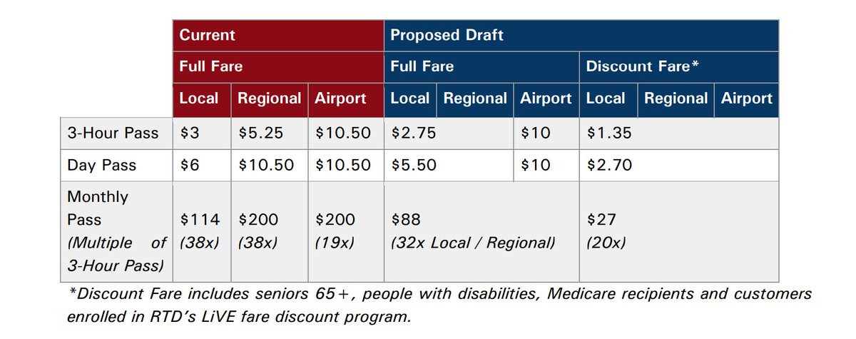 Bobby_Dishell's tweet photo. This week @RideRTD Finance &amp; Planning Committee is reviewing the new proposed fare structure, which drastically reduces costs for customers. If it passes committee, it will go to the full Board for approval 2/28 https://t.co/Byb662GW78