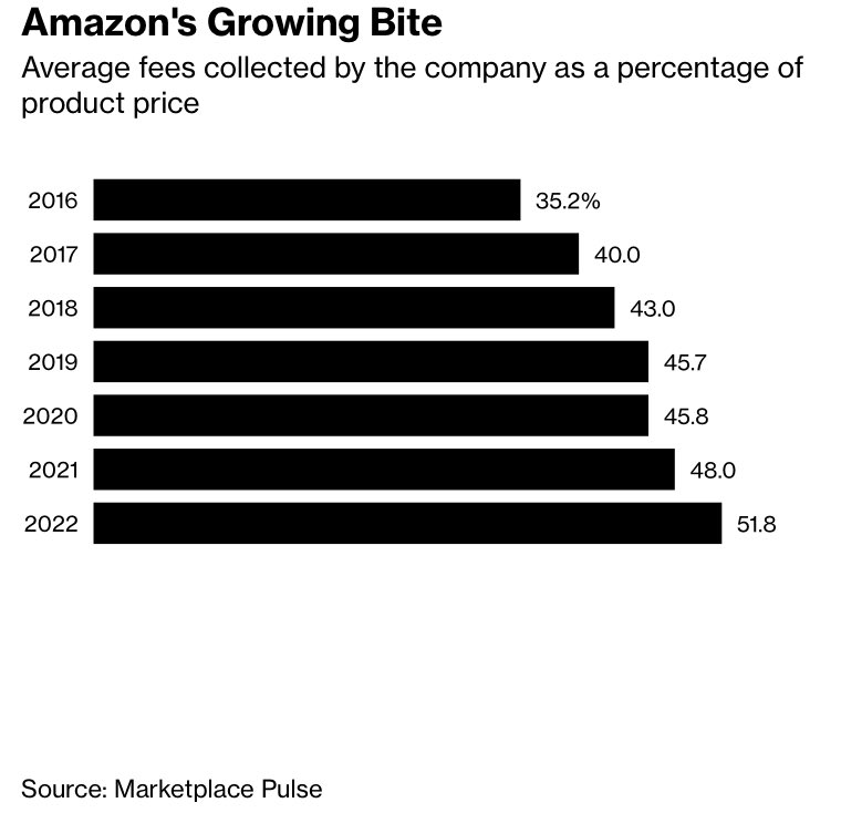 astaniscia86's tweet photo. For the first time, Amazon’s average cut of each sale surpassed 50% in 2022.

A typical Amazon third-party seller pays: 

- 15% transaction fee (referral fee)
- 20-35% in Fulfillment by Amazon fees
- up to 15% for advertising on Amazon. 

https://t.co/eglgMjHaY2 https://t.co/kopByPwLGy