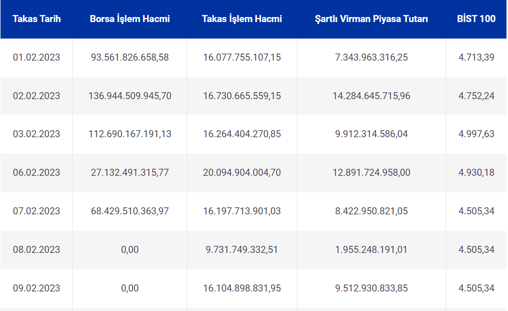 İptal edilmesi istenen takas işlemleri ve şartlı virmanları son iki satırda 8-9 Şubat tarihlerinde yazan 6-7 Şubat işlemleridir.
#borsadaislemleriptaledilsin