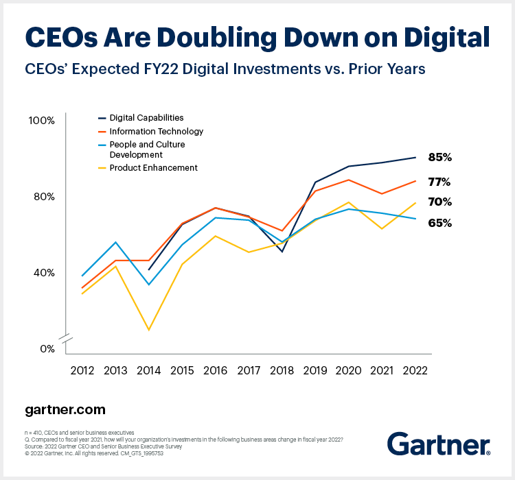 Demonstrating the business value of IT remains a struggle for many CIOs and in today's souring economic conditions, CEOs are getting even more demanding.

These 4️⃣ actions can make it easier to deliver digital dividends: gtnr.it/3jXiiF9 #GartnerIT #CIO #IT #Digital