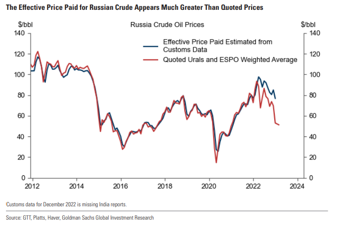 JavierBlas's tweet photo. OIL MARKET: Goldman Sachs argues that the "effective price paid for Russian oil appears significantly greater than the quoted price assessments" 

(effective price in blue; quoted price in red) #OOTT https://t.co/TibcuOtVrL