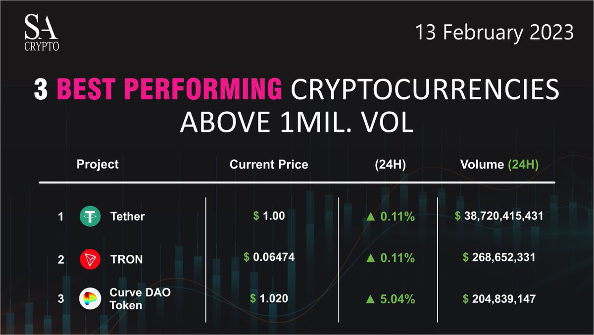 SA_Shares's tweet photo. 3 Best Performing #Cryptocurrencies of the day 💰💰💰
1. Tether
2. Tron
3. Curve DAO Token
#crypto #cryptocurrency #CryptocurrencyNews #tether_to #tronfoundation #curvefinance https://t.co/xltuFivMLD
