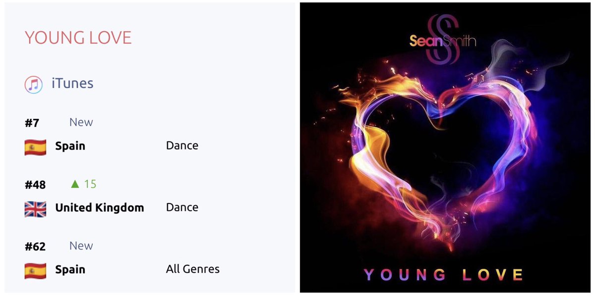 SP_Music_Label's tweet image. 🔥 @SeanSmithSolo “Young Love” has climbed to number 48 on the UK iTunes Dance Chart 🔥

The single has also hit the Top Ten in Spain 🇪🇸 

Out now ⬇️

linktr.ee/spmusiclabelse…

#seansmith #younglove