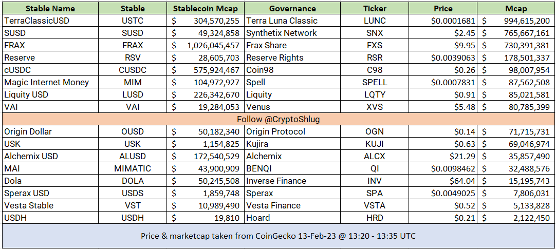 CryptoShlug's tweet photo. Stablecoin goverance narrative tradoooor.

Shlug's list to consider re $BUSD fud🫡🫡

$USTC $SUSD $FRAX $RSV $CUSDC $MIM $LUSD $VAI $OUSD $USK $ALUSD #MIMATIC $DOLA $USDS $VST $USDH $LUNC $SNX $FXS $RSR #C98 $SPELL $LQTY $XVS $OGN $KUJI $ALCX $QI $INV $SPA $VSTA $HRD $USDT $USDC https://t.co/jmmjnzFiIj