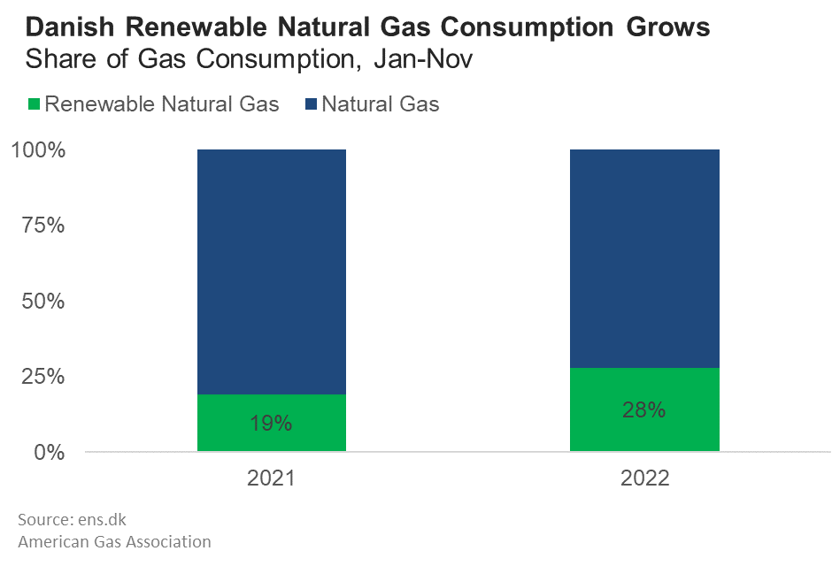 Danish renewable natural gas consumption grew by 16% in 2022. RNG is now 28% of total Danish gas consumption in 2022, up from 19% in 2021. (Danish Energy Agency, data through November)