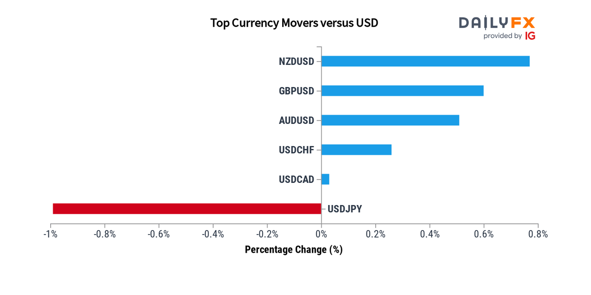dailyfx-team-live-on-twitter-forex-update-as-of-15-00-these-are