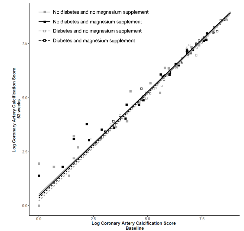 In the randomized MAGiCAL-CKD trial involving 148 patients with predialysis chronic kidney disease, magnesium supplementation for 1 year (vs placebo) significantly increased plasma magnesium but did not slow progression of vascular calcification bit.ly/JASN092