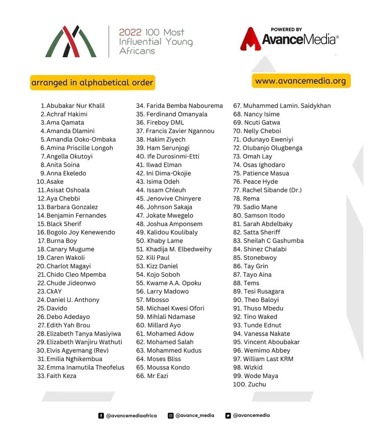 .@CanaryMugume and @SheilahGashumba make @avancemedia's 2022 List of 100 Most Influential Young Africans.