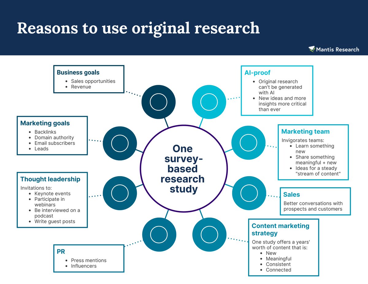 A2b. Original research positively impacts so many parts of the business – and it’s a great competitive advantage if you want to publish something that AI can’t replicate #contentchat