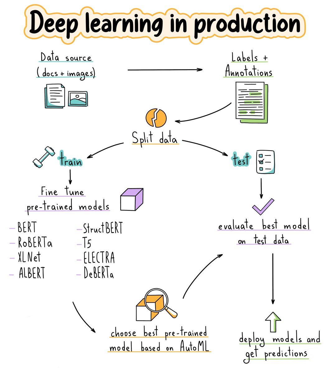 Building a Deep Learning model is only a fraction of the work.

Building an entire Deep Learning System is much more complex and takes time.

Closing this gap is precisely what <a href="/abacusai/">Abacus.AI</a> does.