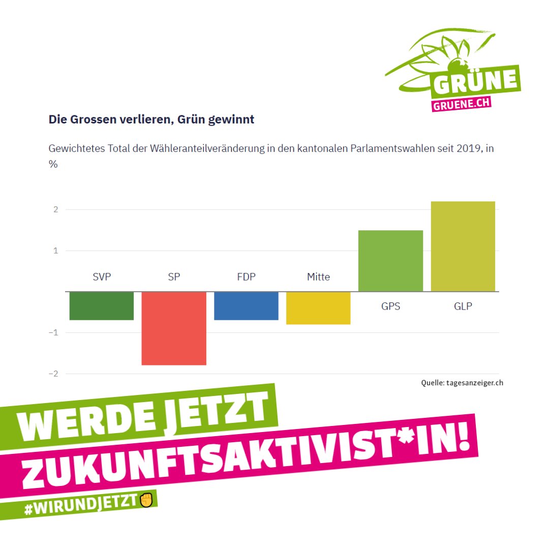 Auch wenn die gesamtschweizerische Bilanz Mut macht: Die Resultate von ZH und BL zeigen, dass eine starke Mobilisierung der ökologischen und sozialen Kräfte zentral ist, damit die eidg. Wahlen die dringend nötige Wende bringen.🌎 Mach mit ➡ gruene.ch/kampagne/zukun…
#WirundJetzt✊