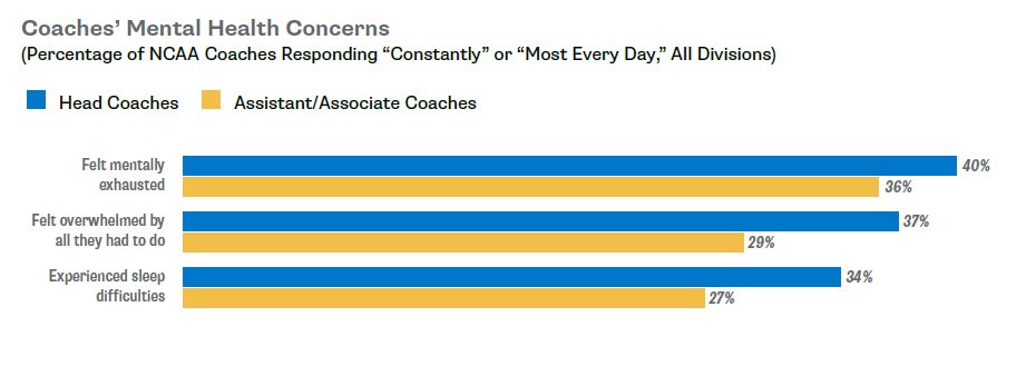 Data is from 6,000 NCAA coaches. These numbers are concerning. What or how are collegiate institutions supporting coaches with their mental health? We teach a class designed to help coaches support their athletes' mental well-being. @DrBuning, maybe we need one for coaches too!