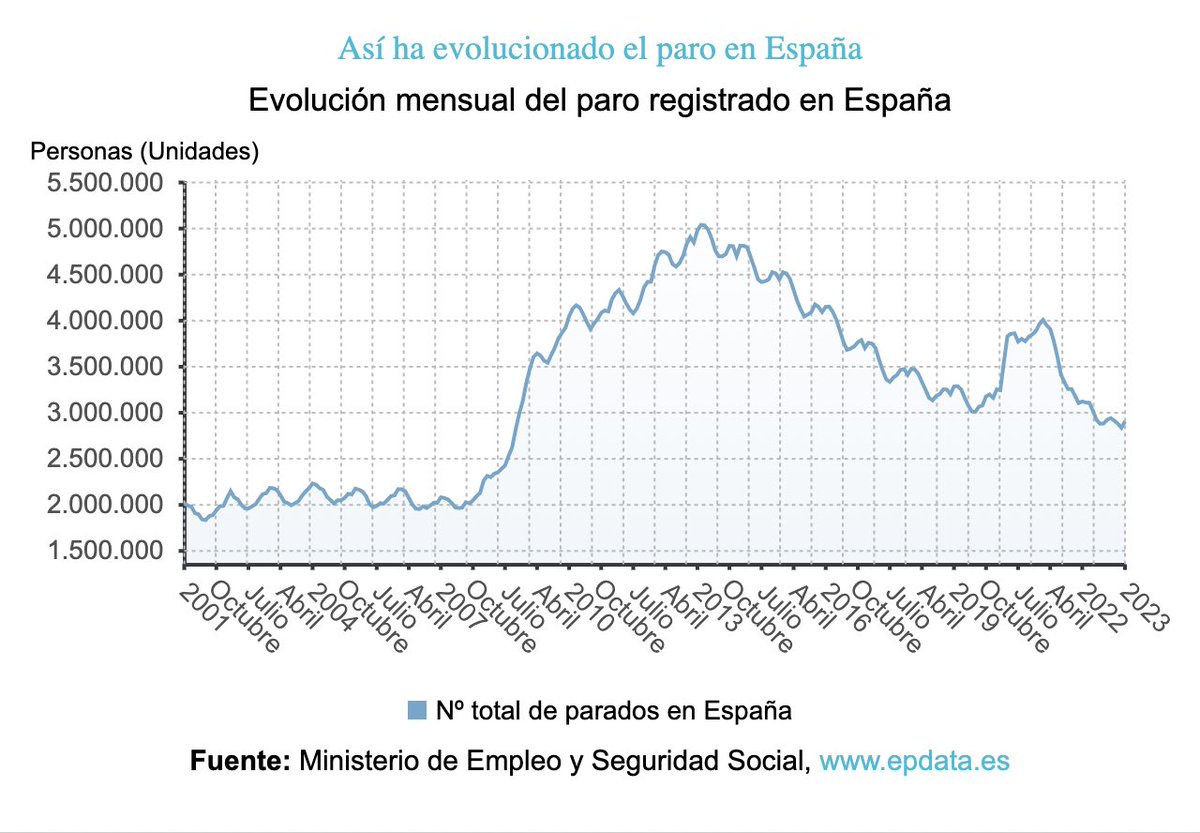buli_lopez's tweet photo. A pesar de la cuesta de enero y que seguimos siendo el país con mayor tasa de paro en la UE, nos alegramos de que actualmente nos encontramos con la cifra más baja de desempleo desde la crisis de 2008. https://t.co/Yfoz5awvsT
