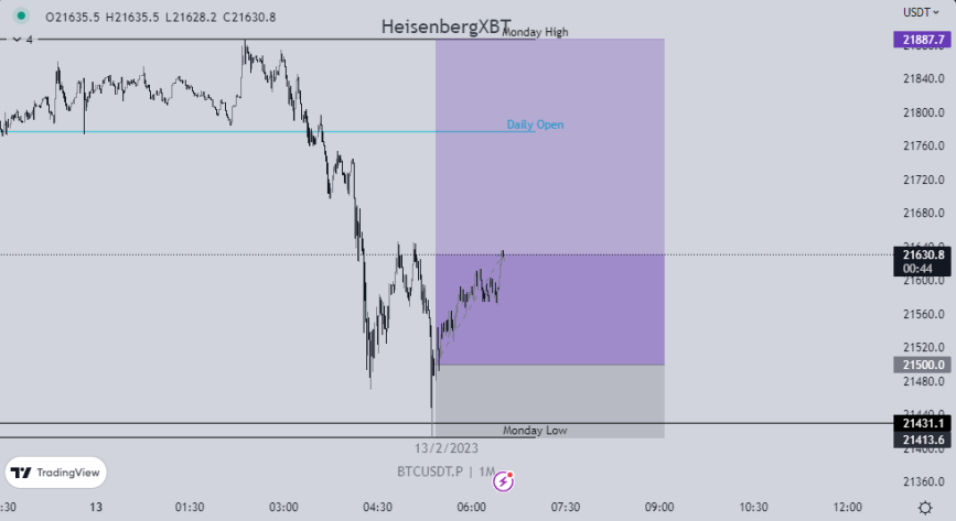 $BTC
Morning scalp up +1.5R. Trade shared in <a href="/Trade_Cartel/">Trade Cartel</a>