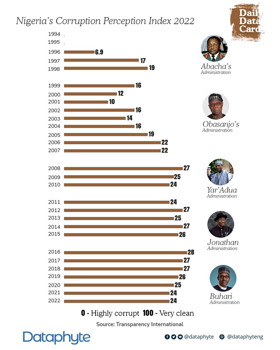 Dataphyte's tweet photo. #DailyDataCard: The CPI for Nigeria has continued to fluctuate since the Abacha administration, reflecting the level of corruption in the country. So far, the #corruption index for Nigeria has never exceeded 28. Is the #nextadministration prepared to change this narrative? https://t.co/PaYi8UnhhJ