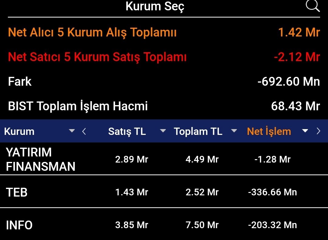 Ulan vijdansızlar..

Millet can derdinde bunlar
Salı satamadıkları malı satmak için #borsa açıtırıyorlar.

#TebHesabınıKapat