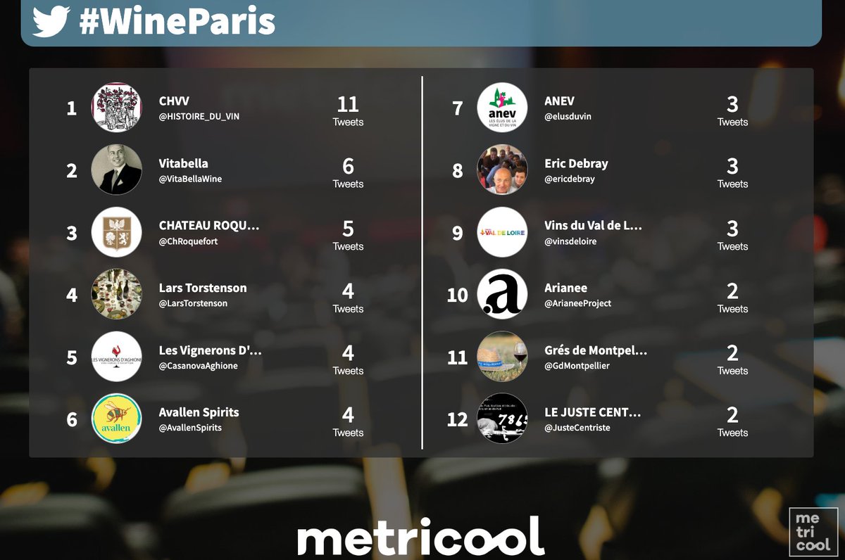 Le secteur du vin a de la chance 🍷 car #WineParis arrive en France, qui se déroulera à Paris pendant les 3 premiers jours de la semaine 🍇.