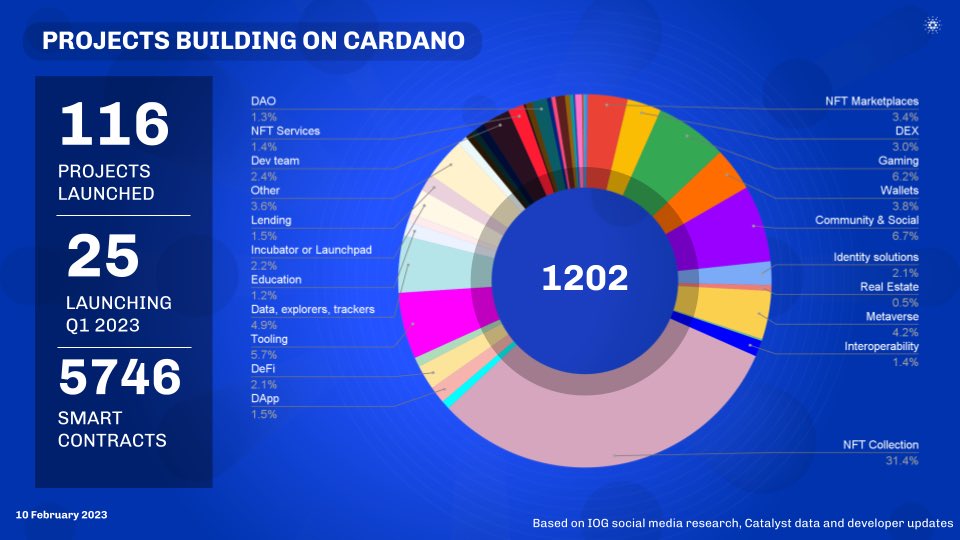 The number of projects building on #Cardano continues to grow every week! Here's an updated overview of the projects (up from 1151 projects last month).