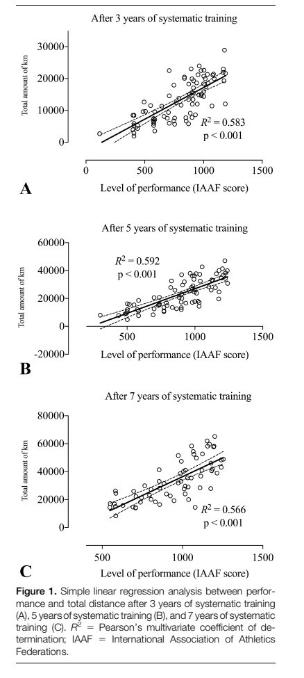 PauMoreno10's tweet photo. "The single best predictor of endurance sport performance is training volume" 
@olavaleksander (@SeanSeale 's pod)

I hate it but I love it

(Photo below from @ArturoCasadoAld paper) https://t.co/uzukVWpMXt