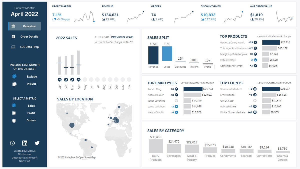 Marius nikiforovas on twitter newviz northwind sales dashboard sql