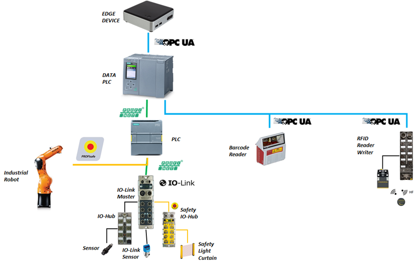 For the InSecTT project, Arçelik Global has provided a use case called Cybersecurity in Manufacturing. Within the use case, two scenarios based on wired and wireless OPC UA communication between typical industrial automation components are worked on.

#ECSELJU #H2020 #research