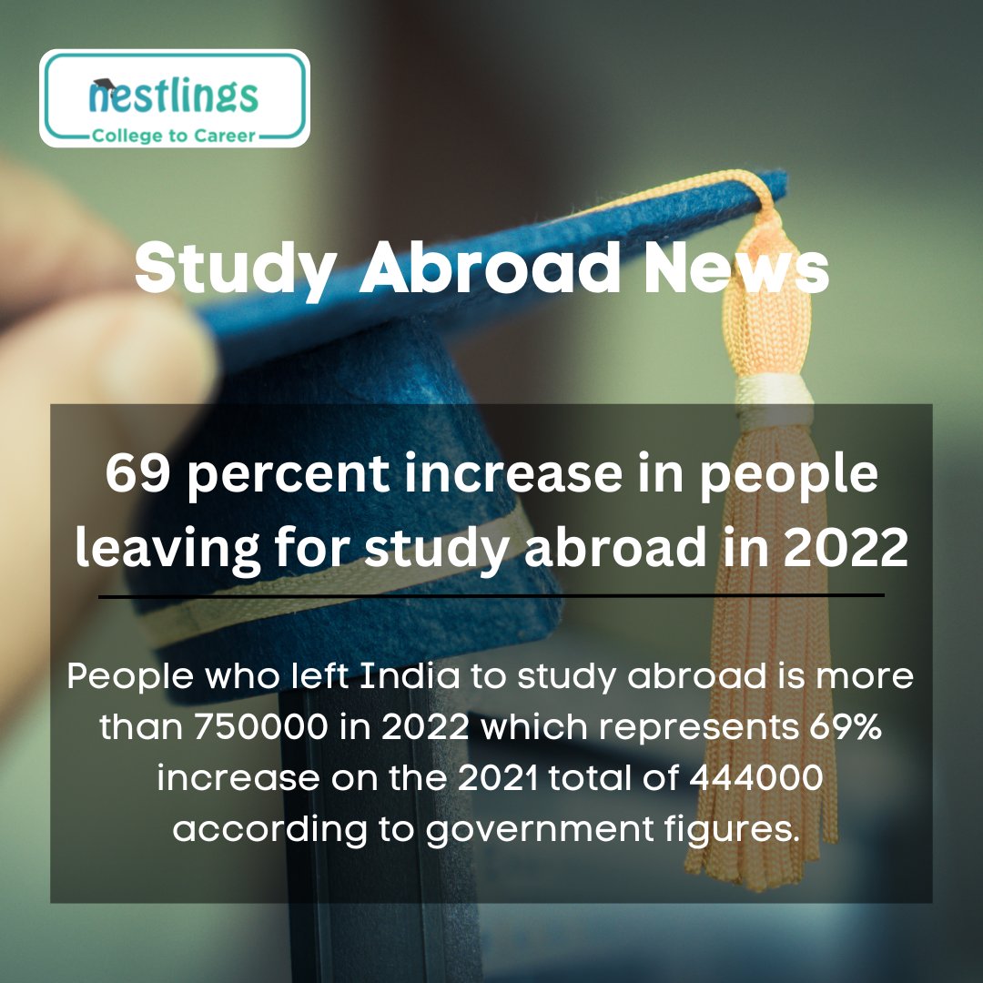 People who left India to study abroad is more than 750000 in 2022 which represents 69% increase on the 2021 total of 444000 according to government figures. 

#studyabroadstatistics #overseaseducation #studyabroad #abroadeducation #globaldegree #masters #degreeabroad