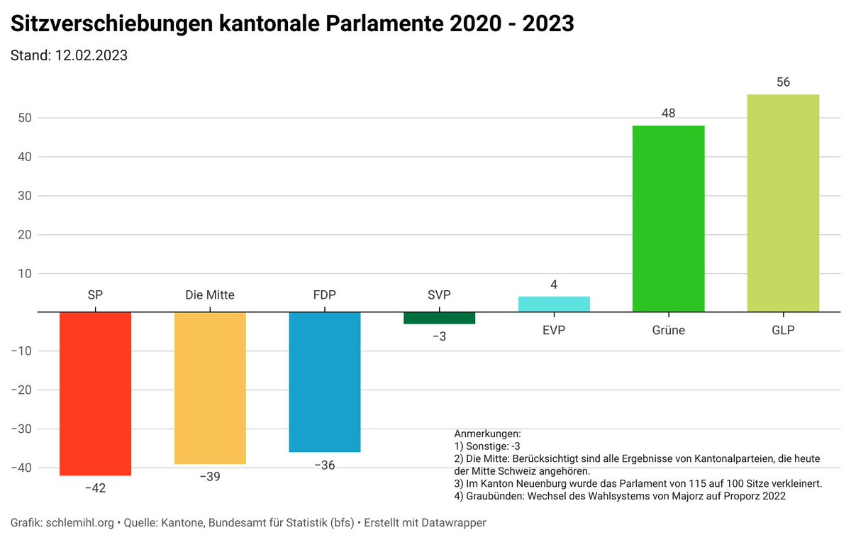 Nach den kantonalen Wahlen in Zürich und Basel-Landschaft: Die <a href="/grunliberale/">Grünliberale Schweiz</a> haben die meisten Sitzgewinne zu verzeichnen. Die grössten Verluste musste die <a href="/spschweiz/">SP Schweiz</a>  hinnehmen. Auch bei der <a href="/FDP_Liberalen/">FDP Schweiz</a>  und der <a href="/Mitte_Centre/">Die Mitte – Le Centre</a>  sind die Verluste massiv.