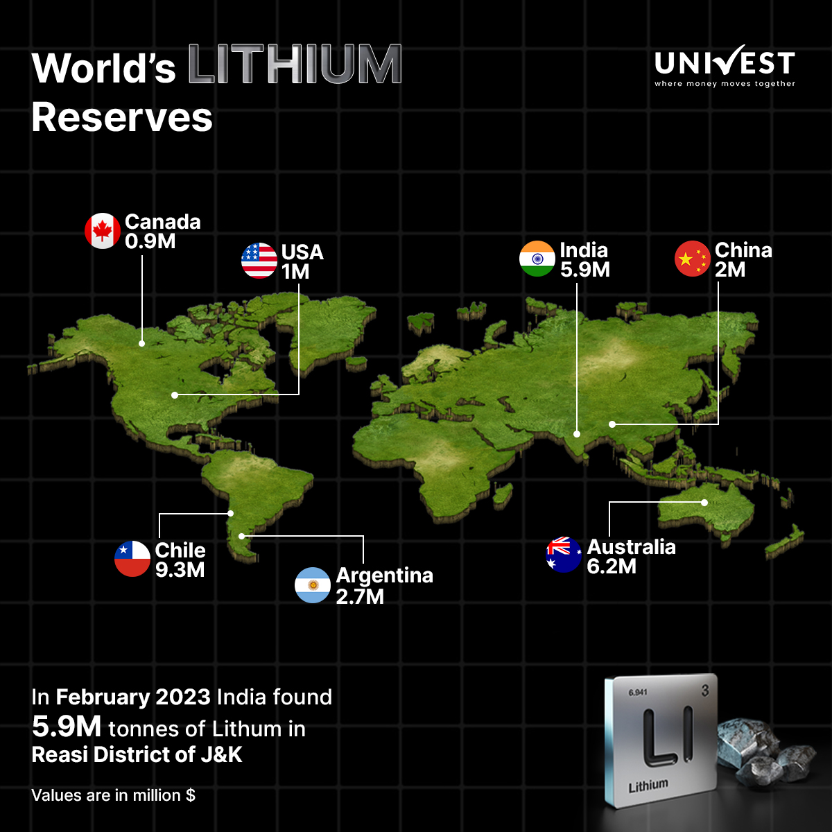 India recently made a landmark announcement on February 9th, revealing the discovery of its largest deposits of lithium to date. Download the Univest app for more such market updates!

#InvestWithUnivest #LithiumDiscovery #India #ReasiDistrict #JammuAndKashmir #WhiteGold