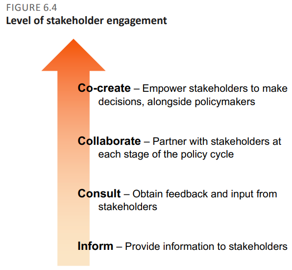 Stakeholder engagement should include policymakers and practitioners, as well as migrants and refugees. Meaningful stakeholder engagement is key to securing relevance in the design of migrant integration practices and commitment to effective implementation
bit.ly/3HIXkmr