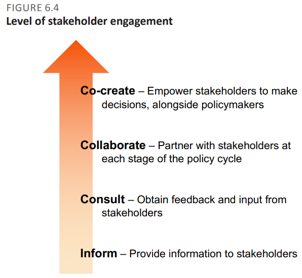 Stakeholder engagement should include policymakers and practitioners, as well as migrants and refugees. Meaningful stakeholder engagement is key to securing relevance in the design of migrant integration practices and commitment to effective implementation bit.ly/3HIXkmr