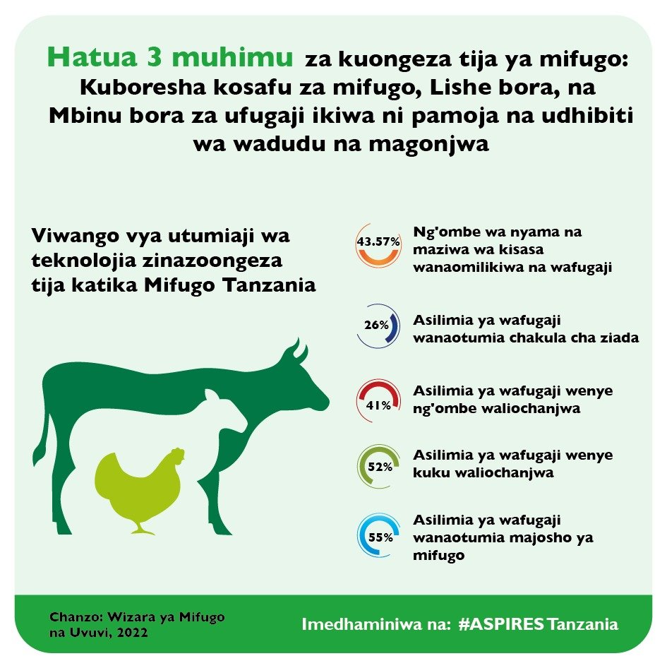 Kuna mambo matatu muhimu ya kuzingatia ili kuongeza tija katika ufugaji: Mbegu bora za mifugo,Lishe bora, na Mbinu bora za ufugaji ikiwa ni pamoja na udhibiti wa wadudu na magonjwa. Tanzania bado ina uwezekano mkubwa wa kuongeza tija kwenye ufugaji....