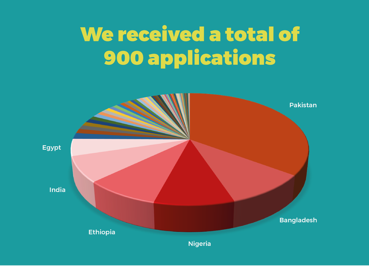 IfrosMaster's tweet photo. 📣Attention scholarship seekers! Submissions are closed and we received 900 impressive applications from 5 countries. 
Thank you for your interest! Selected candidates will be announced in March. 

For self-funded participants, apply by May. 

#IFROSScholarships #Opportunities https://t.co/Lh127JFM5l