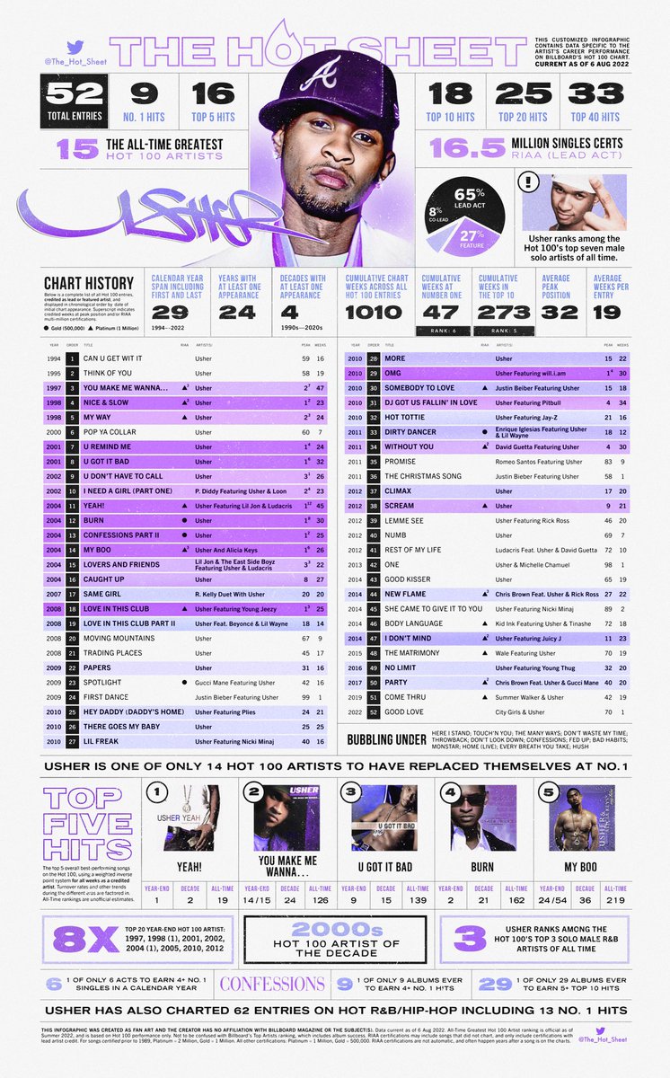 Glorilla’s New Assistant on Twitter: "Usher has 9 number one hits. Not just R&B. A halftime show