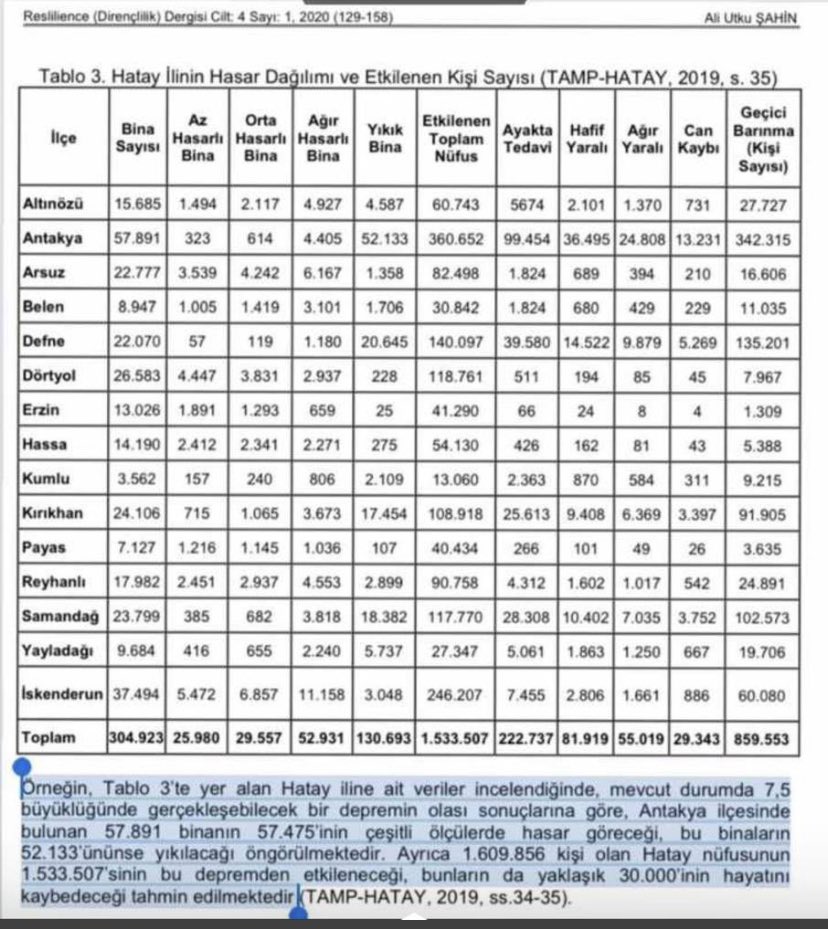 2020 yılında Hatay Üniveristesi Öğretim üyesi Ali Utku Şahin yazdığı bir makalede Antakya’da 7.5 büyüklüğünde depremde 57.891 binanın 57.475’inin hasar göreceğini, 53.133’ün ise yıkılacağını ve bu depremde 30 bin kişinin öleceğini söylemiş… Kısaca kader değilmiş.