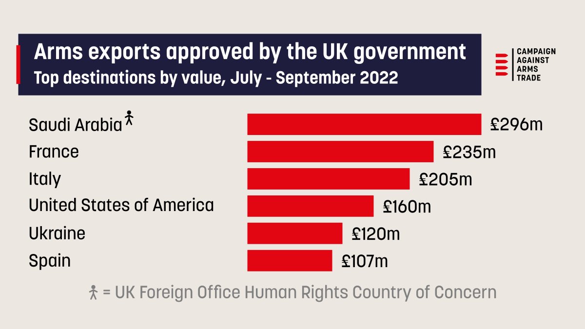 CaatData's tweet image. The UK recently approved export of a quarter of a billion pounds of air-to-surface weapons to Saudi Arabia, accused of thousands of civilian deaths from indiscriminate bombing in Yemen. Find out more: caat.org.uk/take-action/ca…