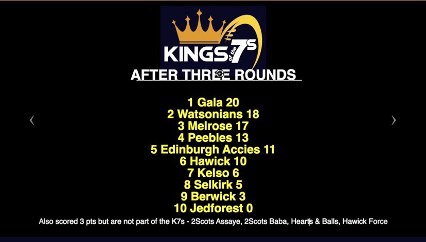 KingsOf7s's tweet image. Delighted to announce that the remaining 7 rounds of this season’s Kings of the 7s will all be live on Borders Rugby Radio - every single tie will be broadcast from start to finish plus pitch side interviews. Here’s the fixtures &amp;amp; table.